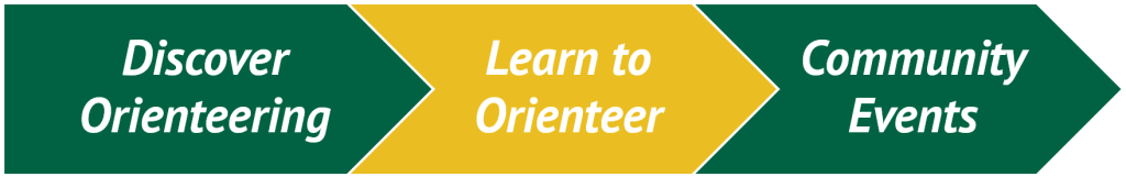 Three chevron arrow banner: 'Discover Orienteering' (green) → 'Learn to Orienteer' (gold) → 'Community Events' (green).