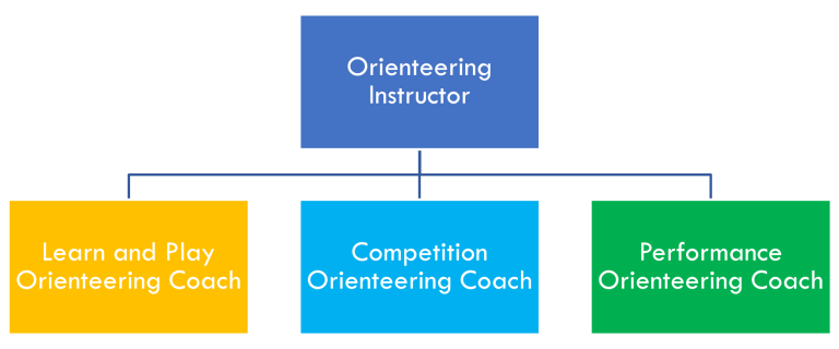 orienteering coaching framework