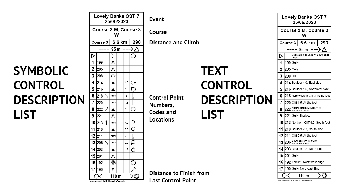 A graphic image showing the difference between symbolic and textual control descriptions.